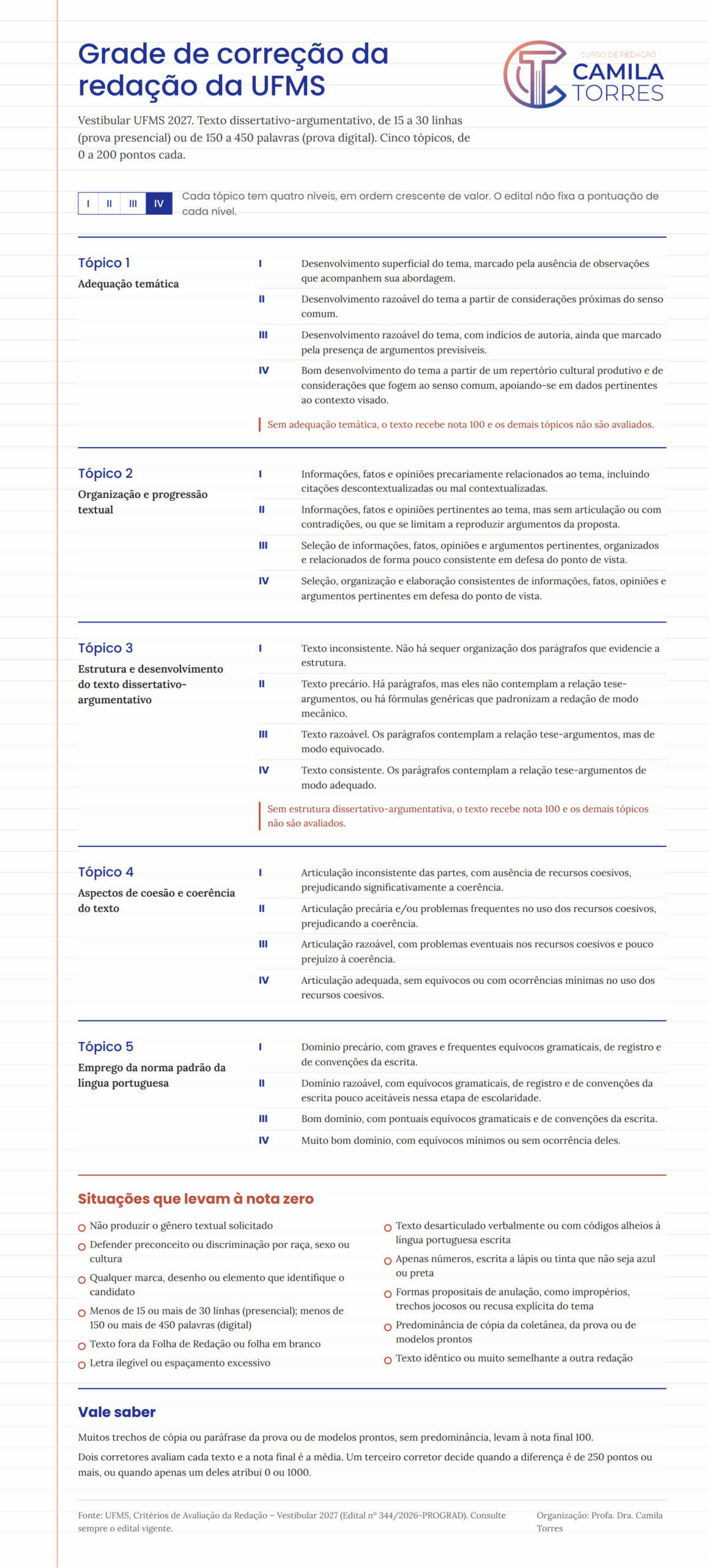 Grade de correção da redação da UFMS